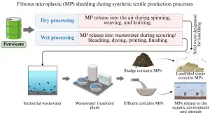 Review: Microplastics Textile Production