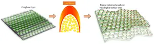 Review: Advantage of Graphene’s Surface Area